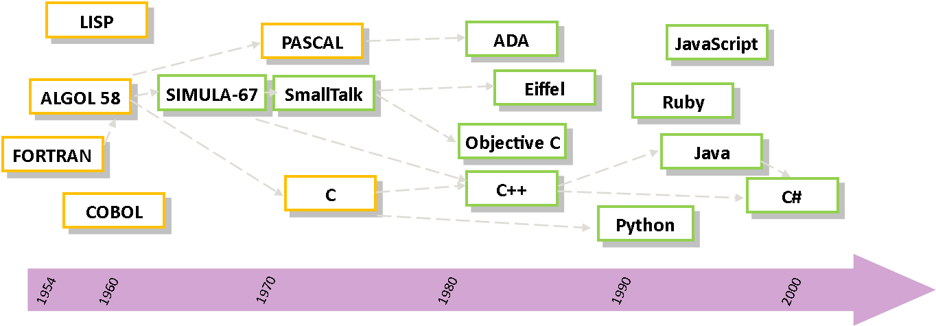 Historique des langages de programmation