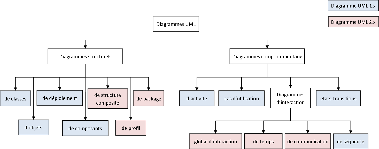 Les 14 diagrammes UML