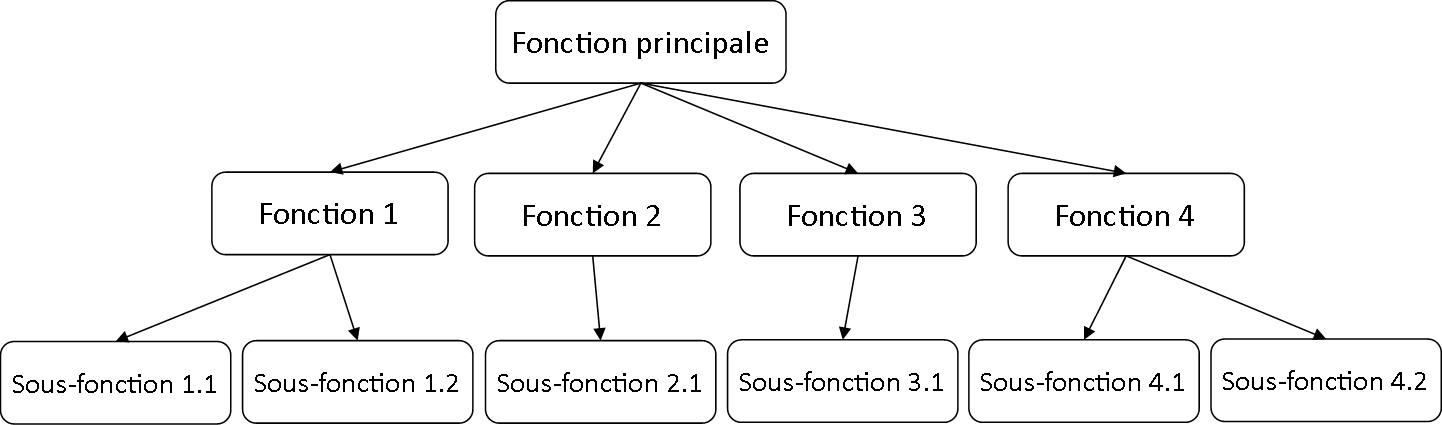 Découpage d'un programme selon l'approche fonctionnelle
