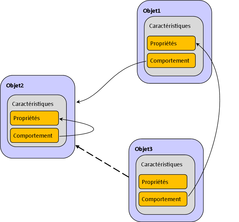 Découpage d'un programme selon l'approche orientée objet