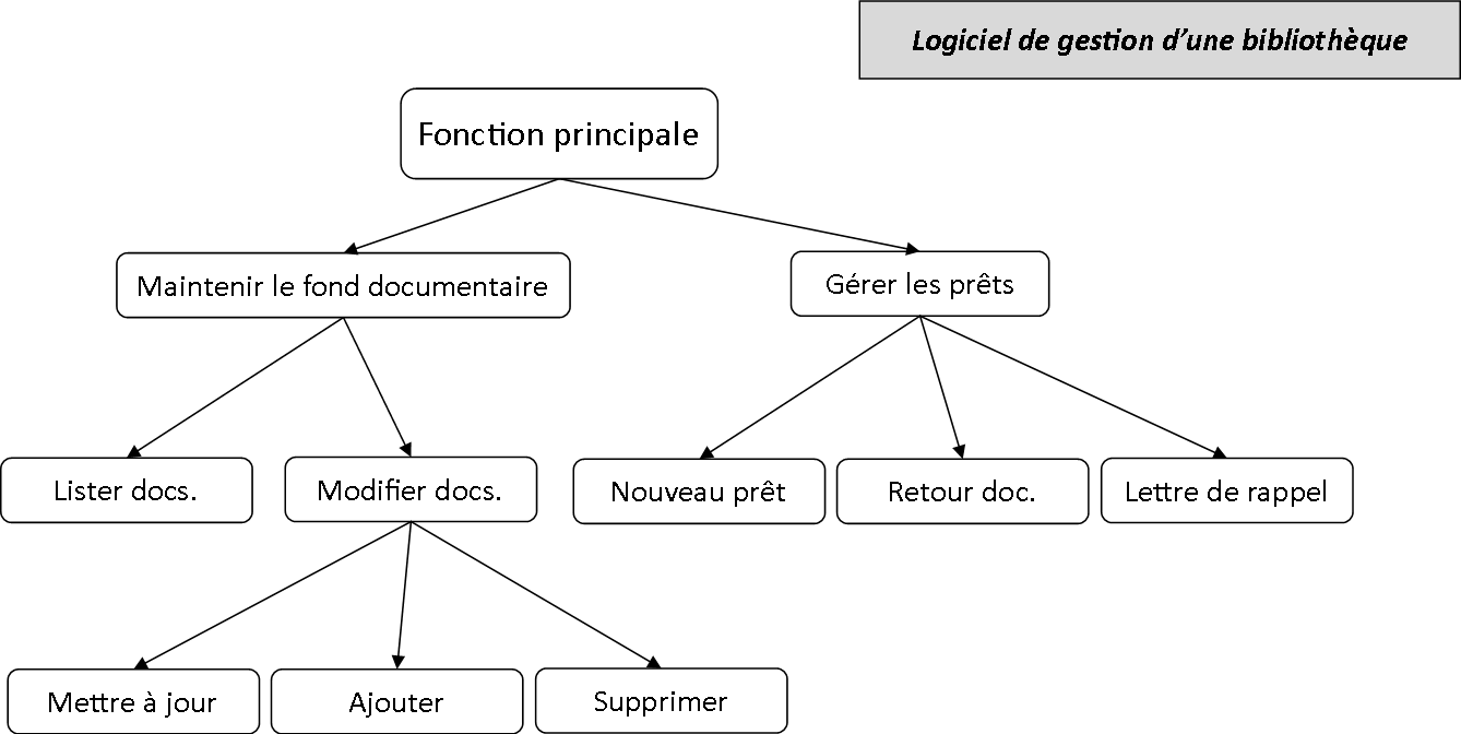 Découpage fonctionnel d'une application dédiée à la gestion d'une bibliothèque