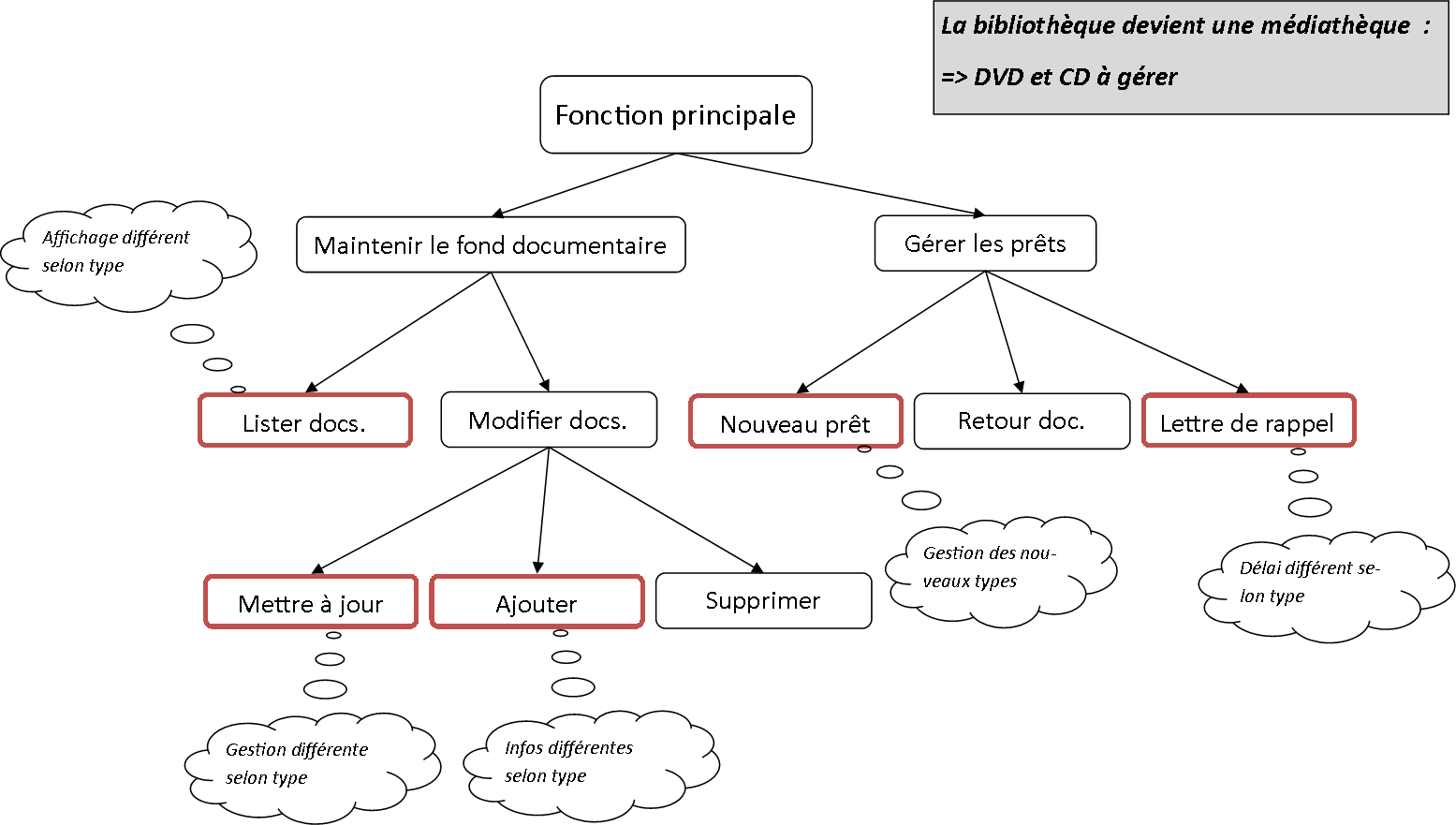 Découpage fonctionnel d'une application - évolution du logiciel