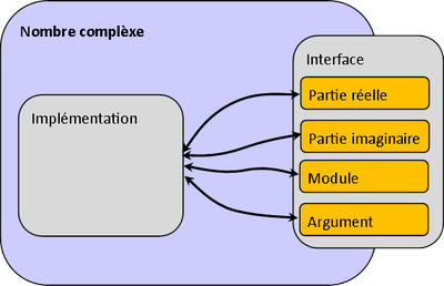 Encapsulation de la gestion d'un nombre complèxe