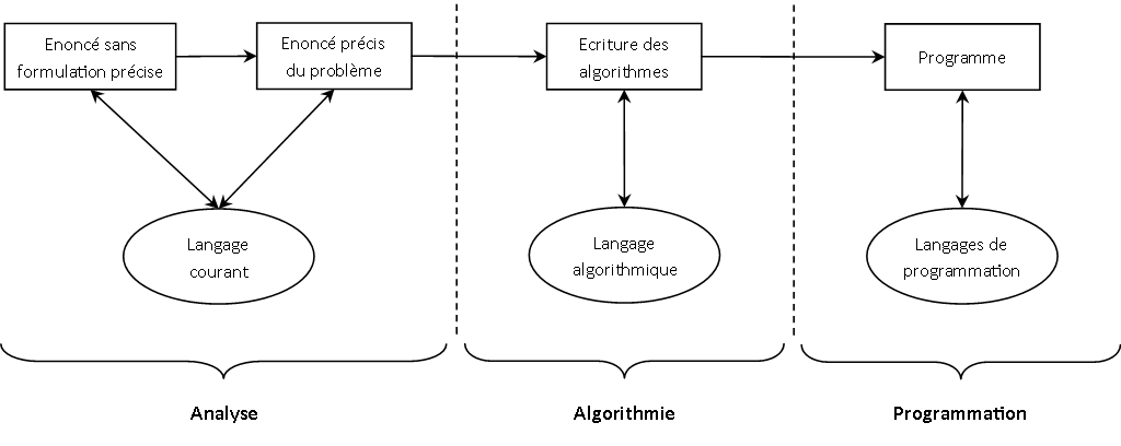 Grandes étapes de la conception d'une application