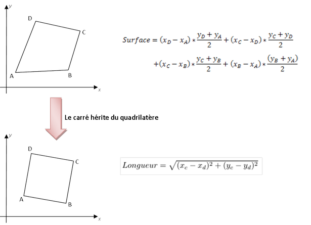 La classe Carre hérite de la classe Quadrilatere