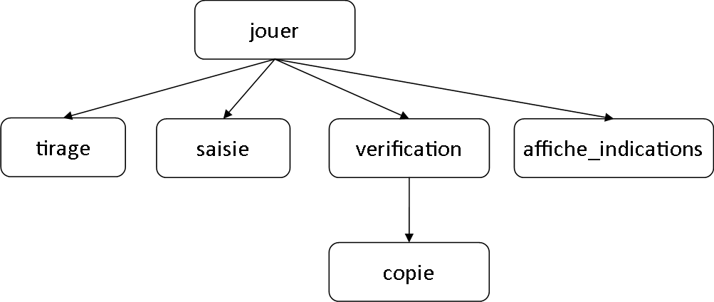 Mastermind en fonctionnel