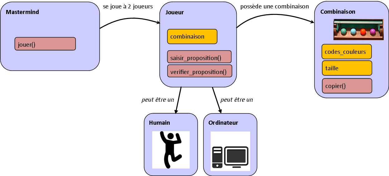 Mastermind en orienté objet