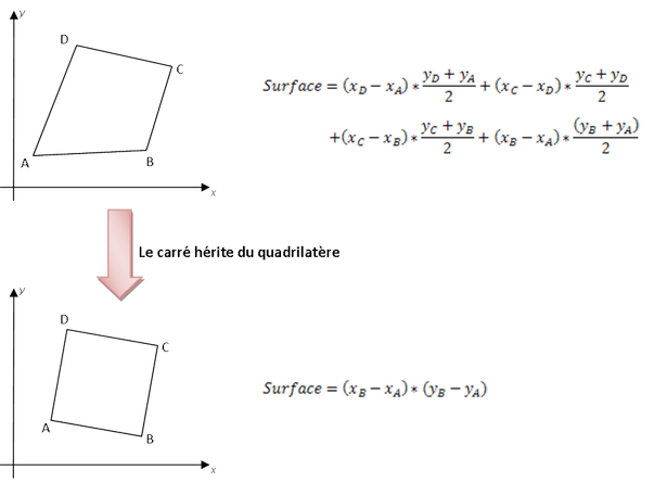 Illustration du principe du polymorphisme