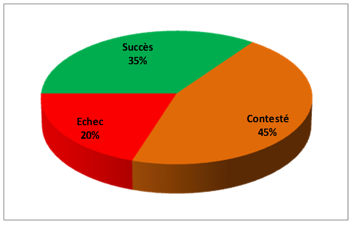 Taux de réussite des projets informatiques en entreprise