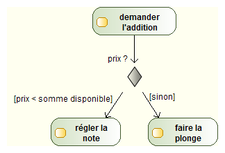 Branchement conditionnel