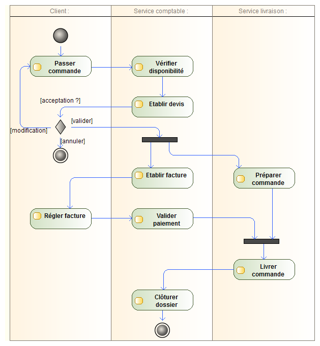 Diagramme d'activité - Traiter une commande