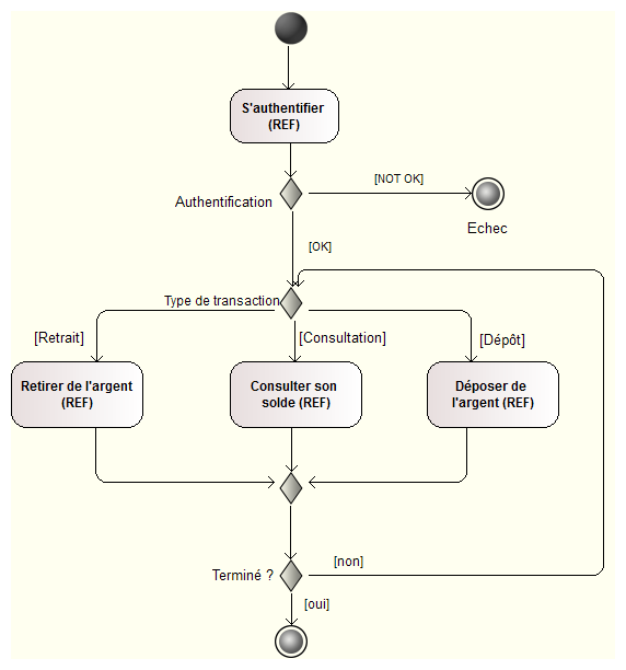 Diagramme d'activité composé d'autres diagrammes