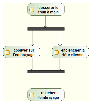 Transitions concurrentes