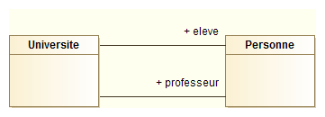 Rôles d'une association