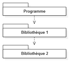 Architecture en couches