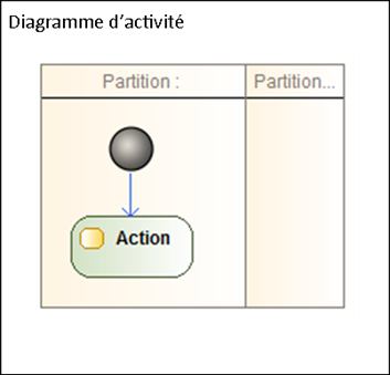 Diagramme d'activité