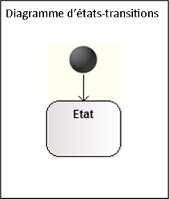 Diagramme d'états-transitions