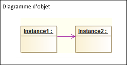 Diagramme d'objets