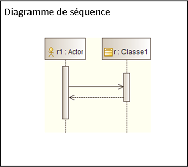 Diagramme de séquence